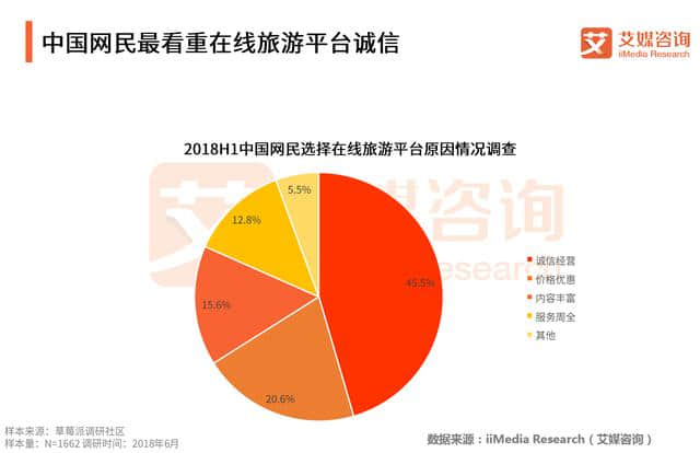 艾媒报告｜2018上半年中国在线旅游行业研究报告