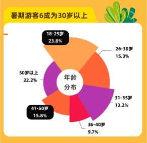 OYO酒店2019暑期大数据：夕阳红旅游团实力强劲，南方人更爱夏季出游