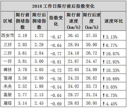 西安限行明日再启！去年限行的效果到底咋样？