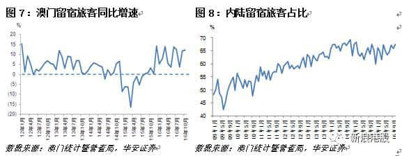 港股通稀缺标的之博彩公司篇：澳门博彩业概览