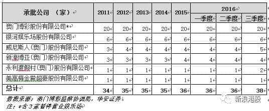 港股通稀缺标的之博彩公司篇：澳门博彩业概览