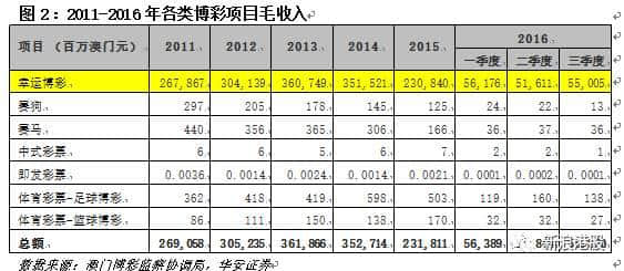 港股通稀缺标的之博彩公司篇：澳门博彩业概览