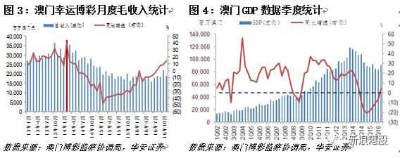 港股通稀缺标的之博彩公司篇：澳门博彩业概览