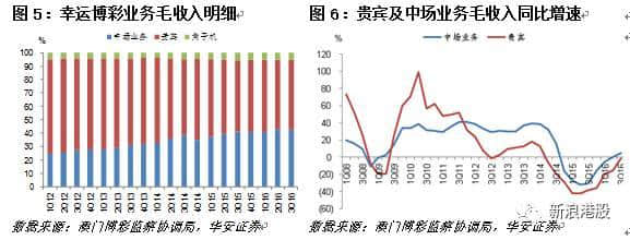 港股通稀缺标的之博彩公司篇：澳门博彩业概览