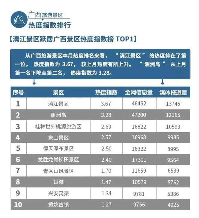 2019最权威的广西旅游行业数据来了！榜首景点、美食、酒店你知道吗？