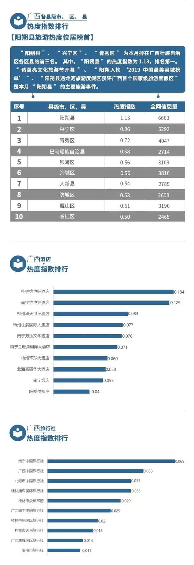 2019最权威的广西旅游行业数据来了！榜首景点、美食、酒店你知道吗？