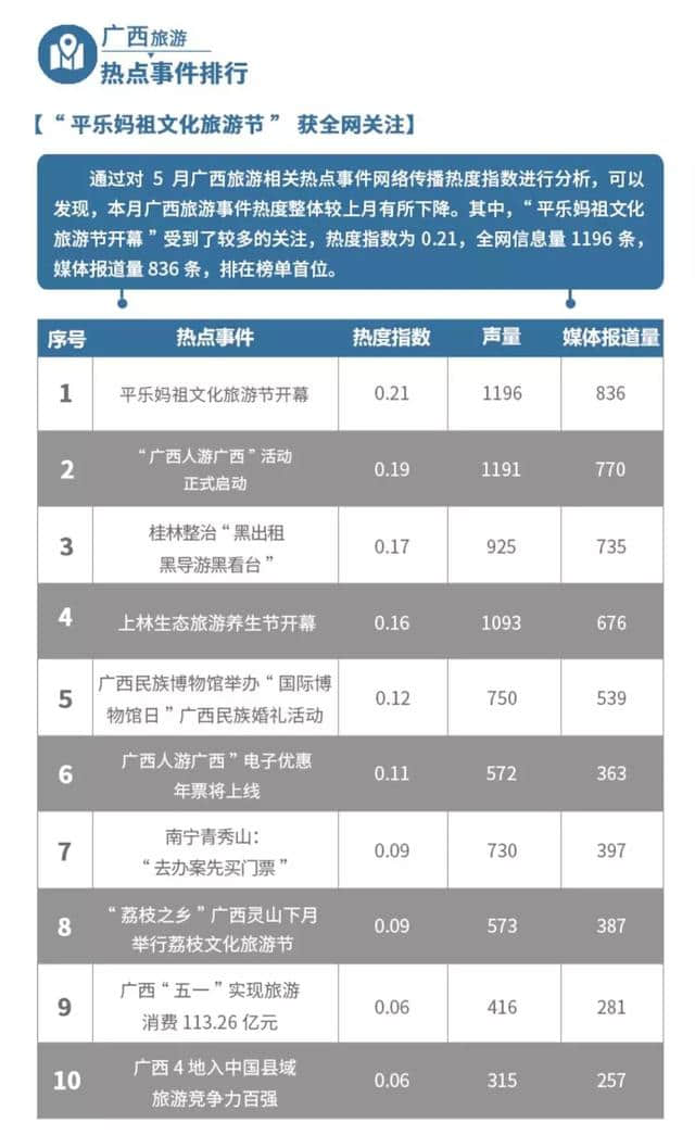 2019最权威的广西旅游行业数据来了！榜首景点、美食、酒店你知道吗？