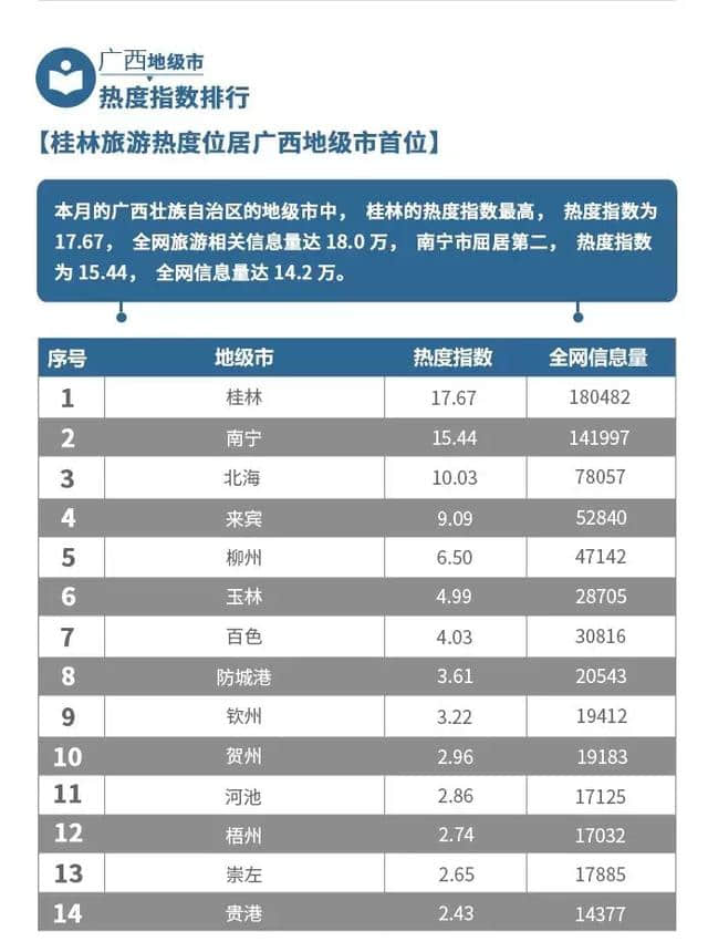 2019最权威的广西旅游行业数据来了！榜首景点、美食、酒店你知道吗？