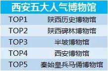 42%游客受《长安十二时辰》影响前往西安，70%游客有兴趣跟着作者游西安