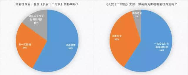 42%游客受《长安十二时辰》影响前往西安，70%游客有兴趣跟着作者游西安