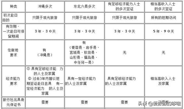 日本签证全面收紧！证明材料新增两项要求。日本火花大会最新情报