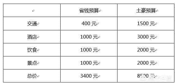 去三亚玩十天大概需要多少钱哪，去哪里吃海鲜才划算？