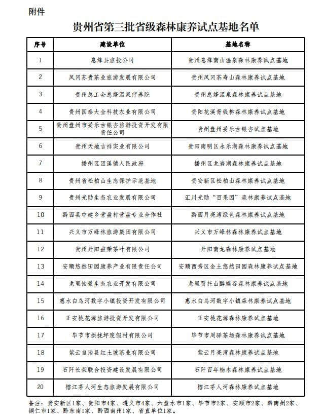 安顺又增两处“洗肺圣地”！第三批省级森林康养试点基地名单公示！