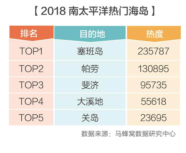 中国-太平洋岛国旅游年将至，马蜂窝发布南太平洋海岛旅游攻略