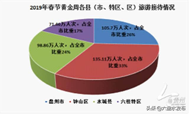 【今贵州】春节假期，415.13万人次游六盘水，旅游总收入同比增长52.35%