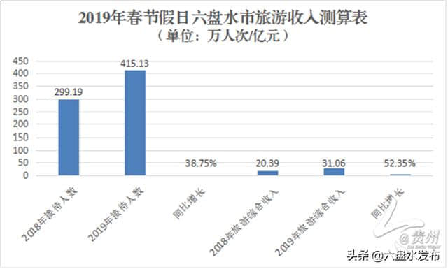 【今贵州】春节假期，415.13万人次游六盘水，旅游总收入同比增长52.35%