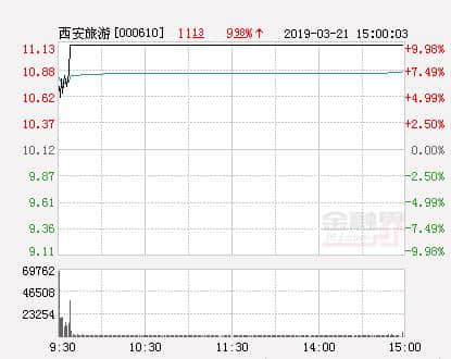 西安本地股延续强势 达刚路机、西安旅游再度涨停