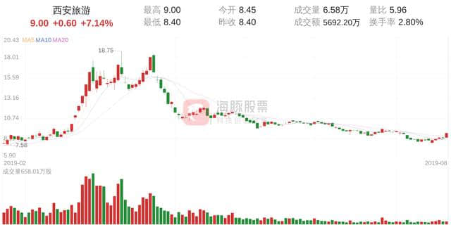 西安旅游涨幅达7.14%，股价9.00元