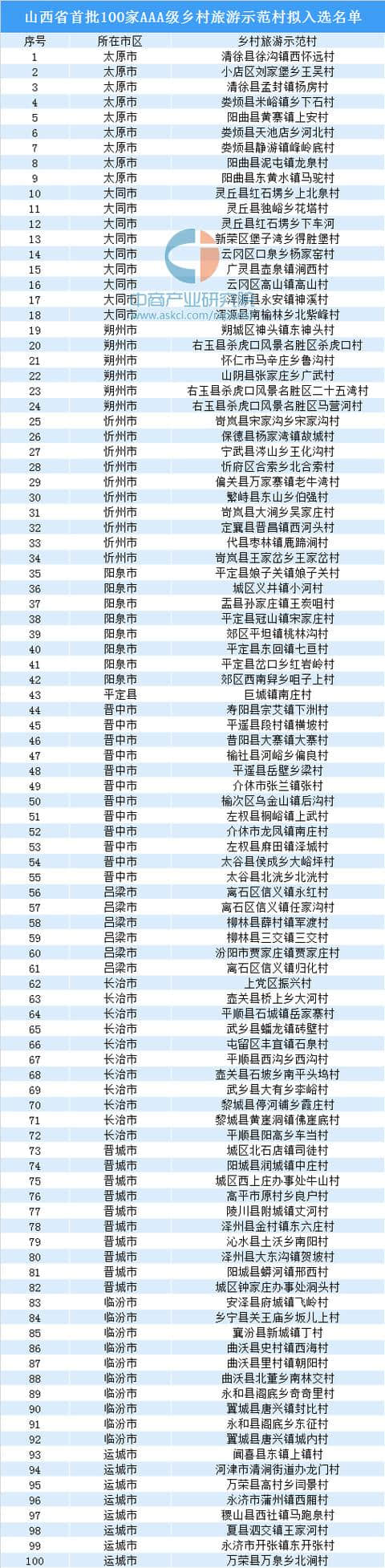 山西省首批100家AAA级乡村旅游示范村公示名单出炉