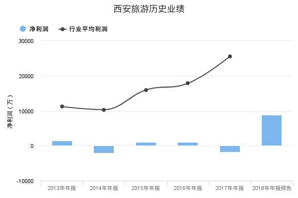 西安旅游发布2018年年报业绩预告