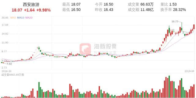 【涨停股复盘】西安旅游今日涨停，主力净流入9596.30万元