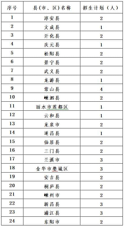 毕业就有事业编制，我县乡镇文化员定向培养2人，等你来报考