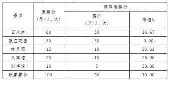 厦门市自国庆起下调5A级鼓浪屿景区门票价格 附政策解读