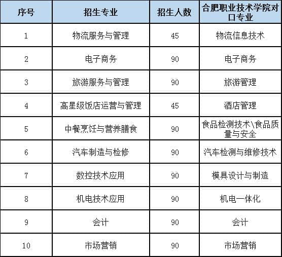 合肥职业技术学院于合肥市经贸旅游学校设立高职专业学院招生启动