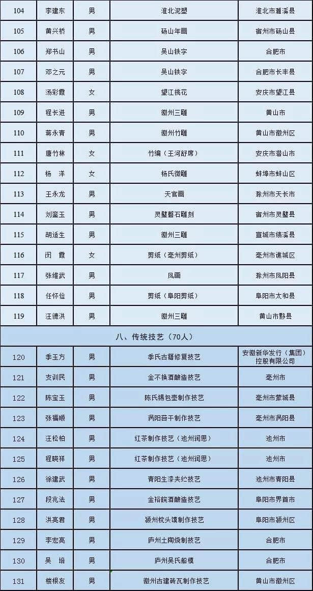 赞！216人为安徽省第六批省级非物质文化遗产项目代表性传承人！