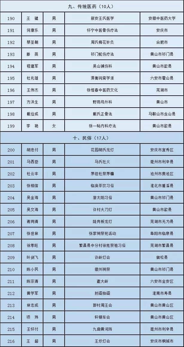 赞！216人为安徽省第六批省级非物质文化遗产项目代表性传承人！