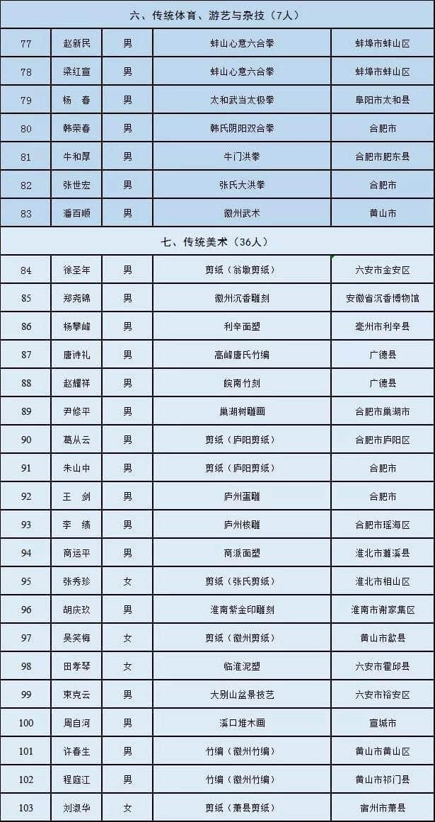 赞！216人为安徽省第六批省级非物质文化遗产项目代表性传承人！