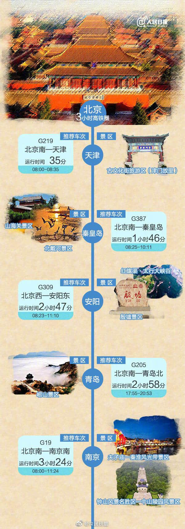 3小时高铁旅游地图