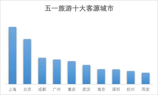 五一旅游消费账单出炉：《权游》取景地大受追捧，50后最舍得花钱