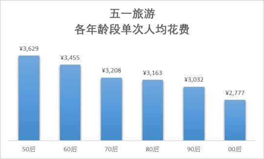 五一旅游消费账单出炉：《权游》取景地大受追捧，50后最舍得花钱