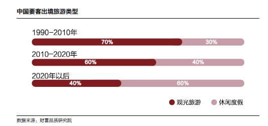 2017年中国高端出境旅游市场规模达万亿，这个市场如何满足？