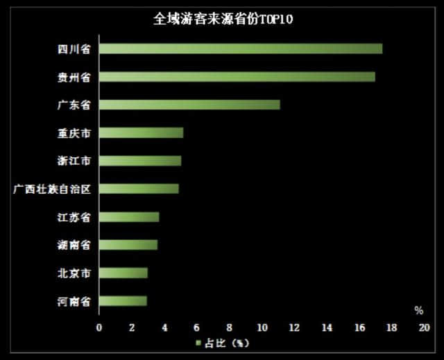 “游云南”重磅发布五一出行大数据！云南最受欢迎的景区是……