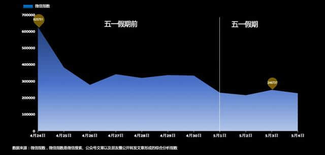 “游云南”重磅发布五一出行大数据！云南最受欢迎的景区是……