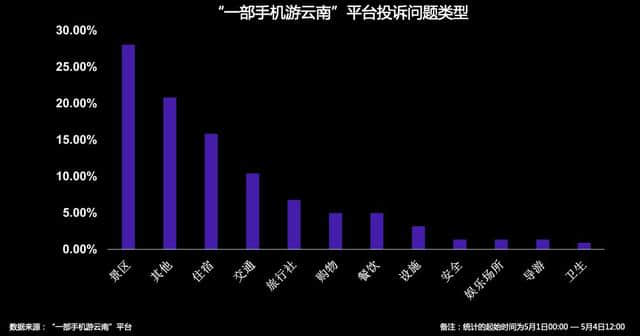 “游云南”重磅发布五一出行大数据！云南最受欢迎的景区是……