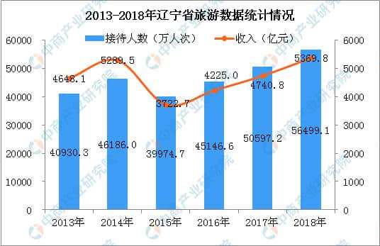 2018年辽宁省旅游业经济数据统计：旅游人数达5.6亿 收入增长13.3%