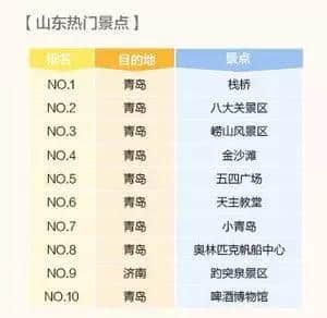 霸榜了！山东热门景点TOP10排行榜出炉！青岛独占9席……