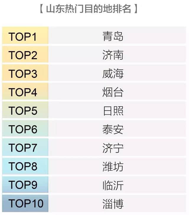 霸榜了！山东热门景点TOP10排行榜出炉！青岛独占9席……