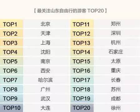 霸榜了！山东热门景点TOP10排行榜出炉！青岛独占9席……