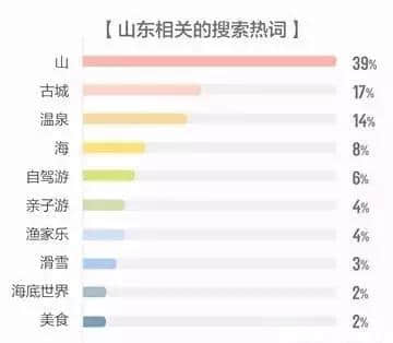 霸榜了！山东热门景点TOP10排行榜出炉！青岛独占9席……