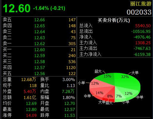 丽江旅游一季报将于28日出炉 投资者能否逢低买入？