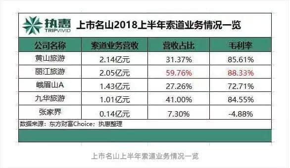 玉龙雪山索道降价！丽江旅游年收入或减少一亿，如何破？