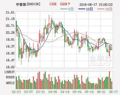 中青旅：子公司乌镇旅游获得政府补助