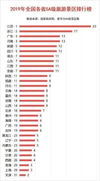 全国各省5A级旅游景区排行榜出炉，江苏第一，天津垫底，猜猜安徽第几？