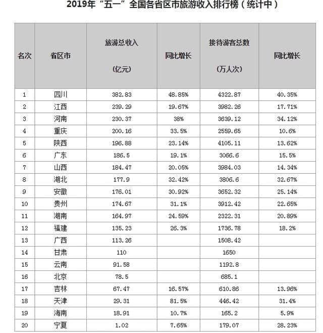 五一旅游收入15省破百亿，第一名不在东部，总收入近400亿！