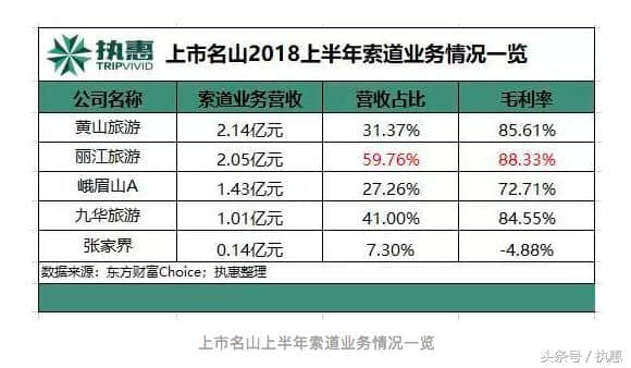 上市名山索道降价第一枪！丽江旅游年收入或减少一亿，如何破？