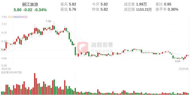 丽江旅游(002033)今日走势分析